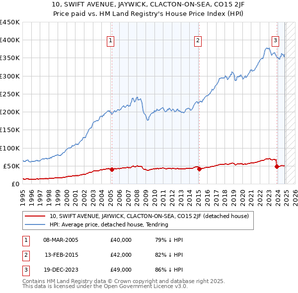 10, SWIFT AVENUE, JAYWICK, CLACTON-ON-SEA, CO15 2JF: Price paid vs HM Land Registry's House Price Index