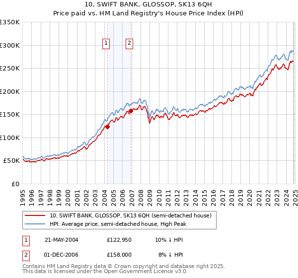 10, SWIFT BANK, GLOSSOP, SK13 6QH: Price paid vs HM Land Registry's House Price Index