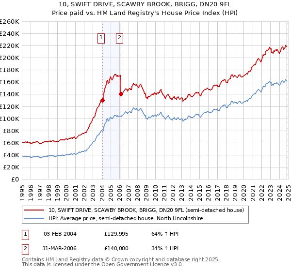 10, SWIFT DRIVE, SCAWBY BROOK, BRIGG, DN20 9FL: Price paid vs HM Land Registry's House Price Index