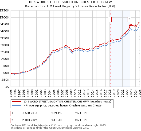 10, SWORD STREET, SAIGHTON, CHESTER, CH3 6FW: Price paid vs HM Land Registry's House Price Index