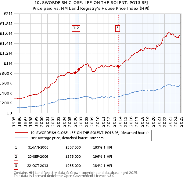 10, SWORDFISH CLOSE, LEE-ON-THE-SOLENT, PO13 9FJ: Price paid vs HM Land Registry's House Price Index