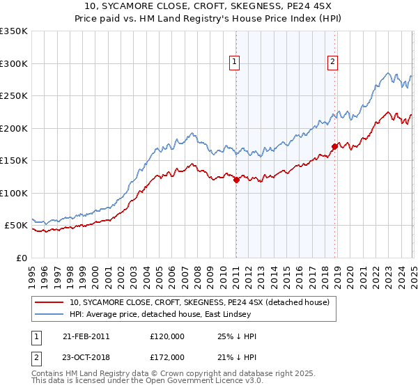 10, SYCAMORE CLOSE, CROFT, SKEGNESS, PE24 4SX: Price paid vs HM Land Registry's House Price Index