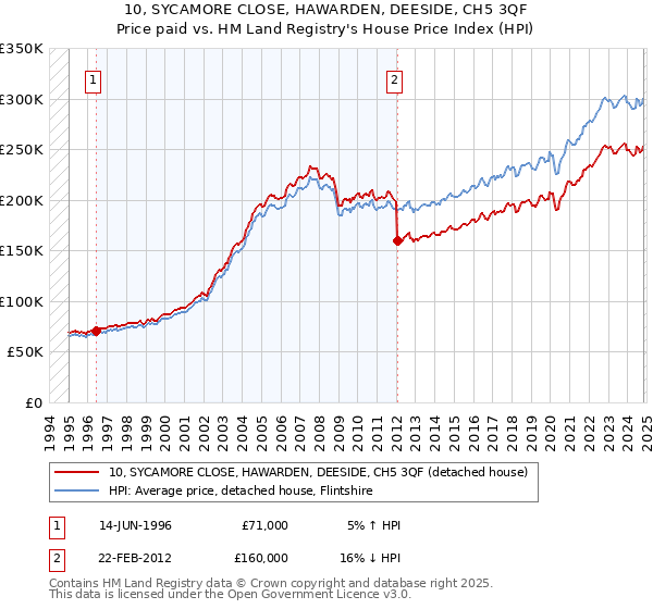 10, SYCAMORE CLOSE, HAWARDEN, DEESIDE, CH5 3QF: Price paid vs HM Land Registry's House Price Index