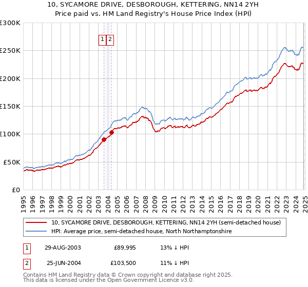 10, SYCAMORE DRIVE, DESBOROUGH, KETTERING, NN14 2YH: Price paid vs HM Land Registry's House Price Index