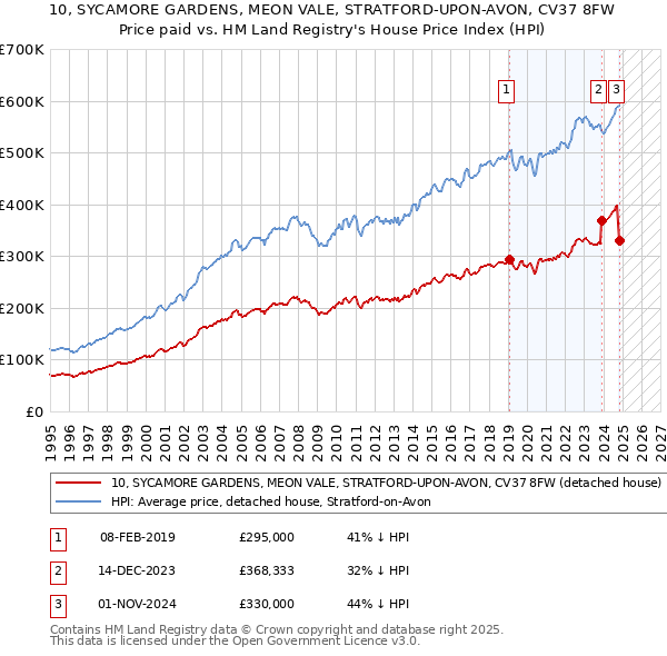 10, SYCAMORE GARDENS, MEON VALE, STRATFORD-UPON-AVON, CV37 8FW: Price paid vs HM Land Registry's House Price Index