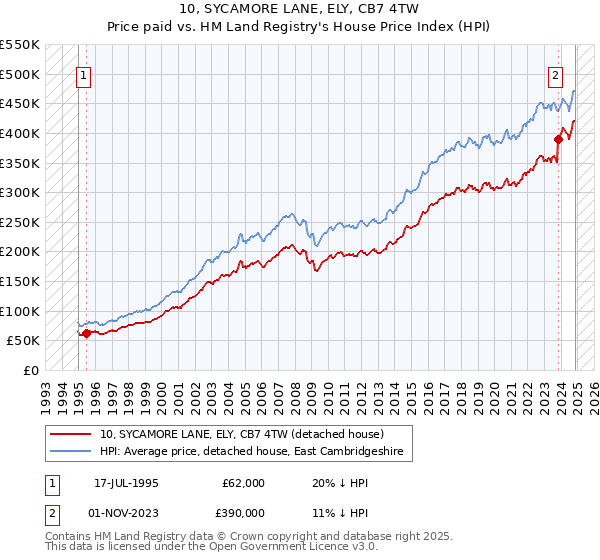 10, SYCAMORE LANE, ELY, CB7 4TW: Price paid vs HM Land Registry's House Price Index