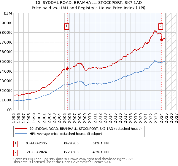 10, SYDDAL ROAD, BRAMHALL, STOCKPORT, SK7 1AD: Price paid vs HM Land Registry's House Price Index