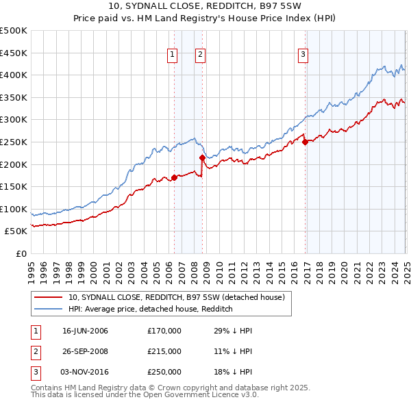 10, SYDNALL CLOSE, REDDITCH, B97 5SW: Price paid vs HM Land Registry's House Price Index