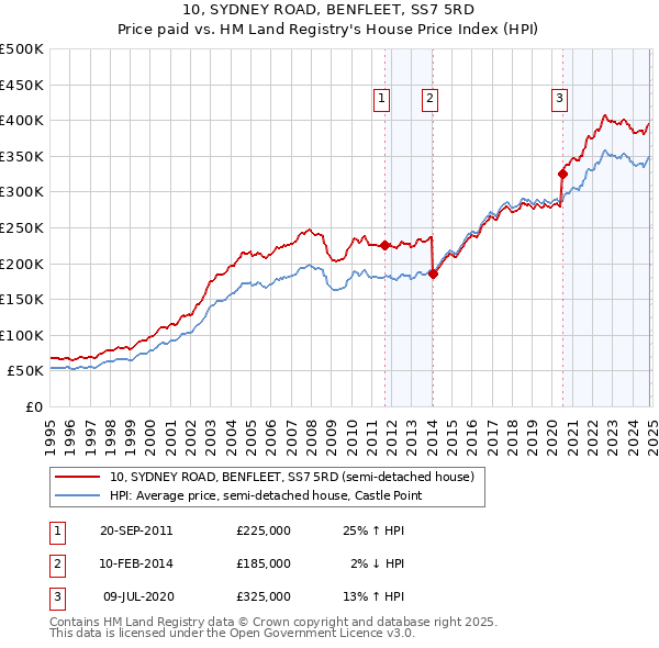 10, SYDNEY ROAD, BENFLEET, SS7 5RD: Price paid vs HM Land Registry's House Price Index