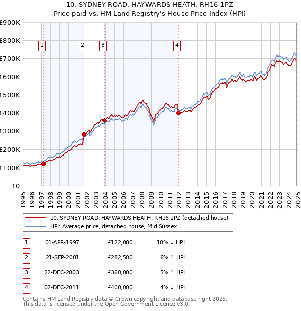 10, SYDNEY ROAD, HAYWARDS HEATH, RH16 1PZ: Price paid vs HM Land Registry's House Price Index