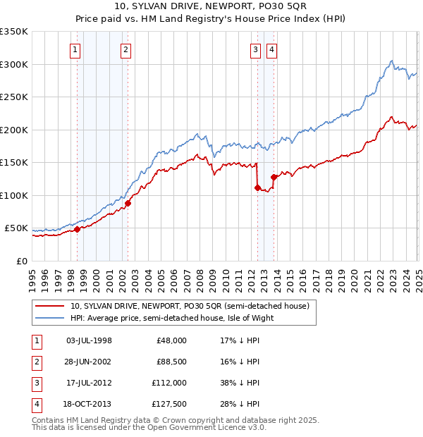 10, SYLVAN DRIVE, NEWPORT, PO30 5QR: Price paid vs HM Land Registry's House Price Index