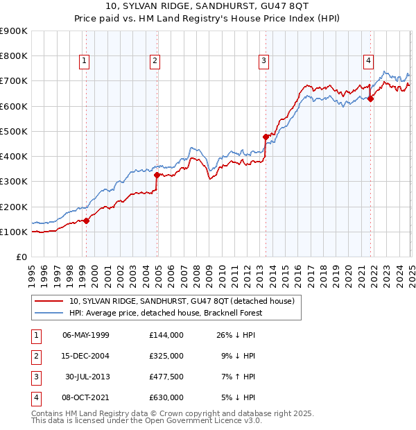 10, SYLVAN RIDGE, SANDHURST, GU47 8QT: Price paid vs HM Land Registry's House Price Index