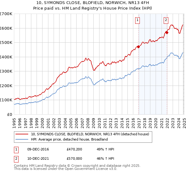 10, SYMONDS CLOSE, BLOFIELD, NORWICH, NR13 4FH: Price paid vs HM Land Registry's House Price Index