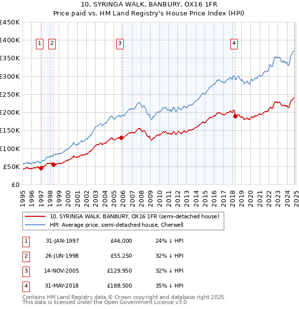 10, SYRINGA WALK, BANBURY, OX16 1FR: Price paid vs HM Land Registry's House Price Index