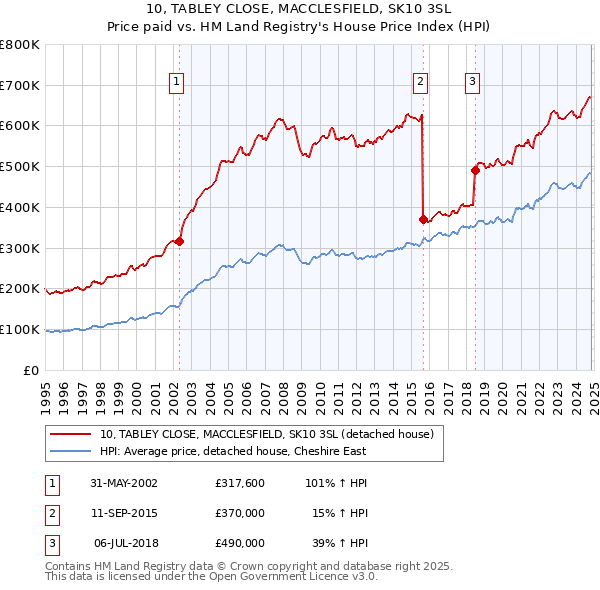 10, TABLEY CLOSE, MACCLESFIELD, SK10 3SL: Price paid vs HM Land Registry's House Price Index