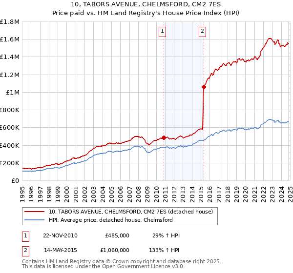 10, TABORS AVENUE, CHELMSFORD, CM2 7ES: Price paid vs HM Land Registry's House Price Index