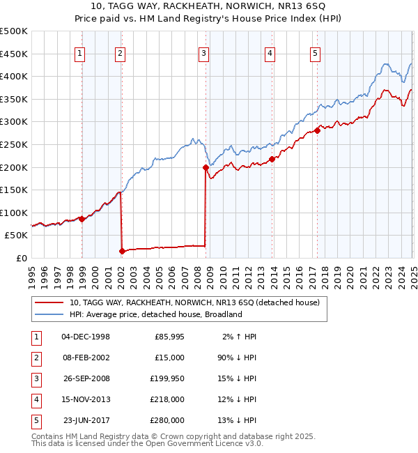 10, TAGG WAY, RACKHEATH, NORWICH, NR13 6SQ: Price paid vs HM Land Registry's House Price Index