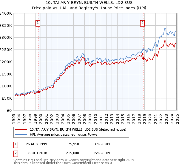 10, TAI AR Y BRYN, BUILTH WELLS, LD2 3US: Price paid vs HM Land Registry's House Price Index