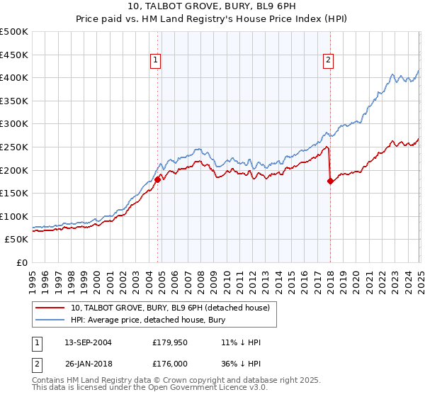 10, TALBOT GROVE, BURY, BL9 6PH: Price paid vs HM Land Registry's House Price Index