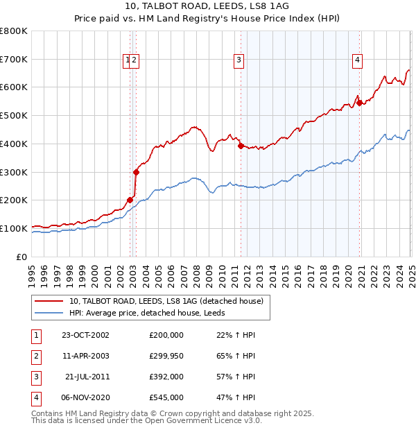 10, TALBOT ROAD, LEEDS, LS8 1AG: Price paid vs HM Land Registry's House Price Index