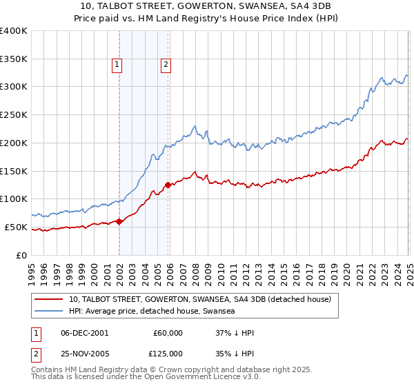 10, TALBOT STREET, GOWERTON, SWANSEA, SA4 3DB: Price paid vs HM Land Registry's House Price Index