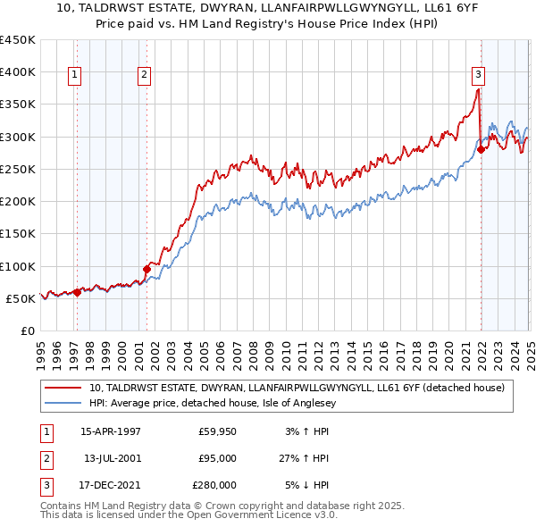 10, TALDRWST ESTATE, DWYRAN, LLANFAIRPWLLGWYNGYLL, LL61 6YF: Price paid vs HM Land Registry's House Price Index