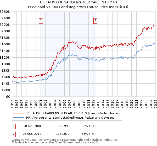 10, TALISKER GARDENS, REDCAR, TS10 2TG: Price paid vs HM Land Registry's House Price Index