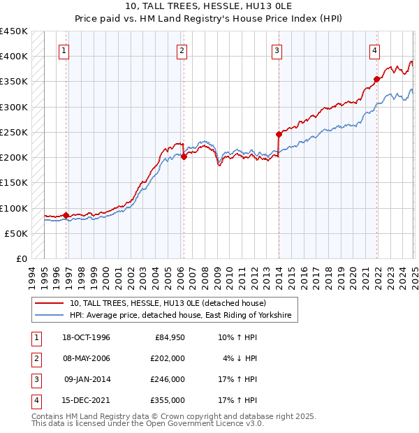 10, TALL TREES, HESSLE, HU13 0LE: Price paid vs HM Land Registry's House Price Index