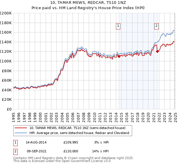 10, TAMAR MEWS, REDCAR, TS10 1NZ: Price paid vs HM Land Registry's House Price Index