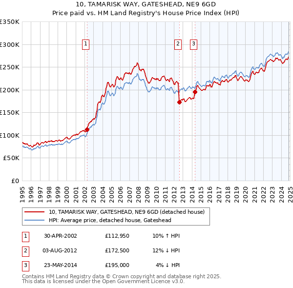 10, TAMARISK WAY, GATESHEAD, NE9 6GD: Price paid vs HM Land Registry's House Price Index