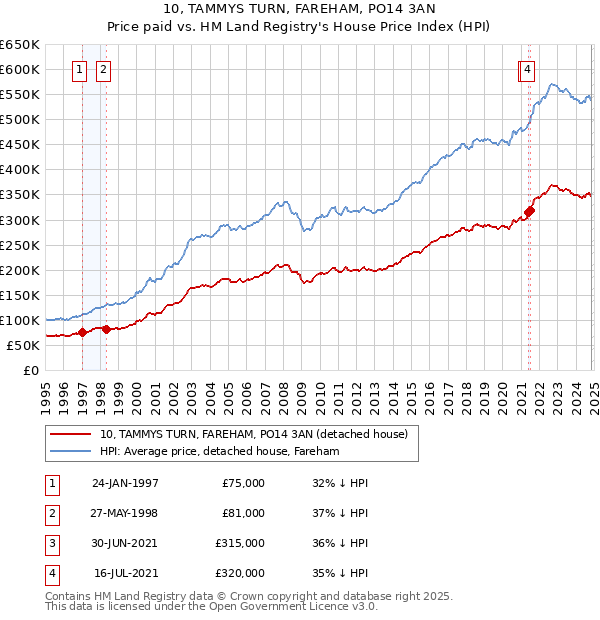 10, TAMMYS TURN, FAREHAM, PO14 3AN: Price paid vs HM Land Registry's House Price Index