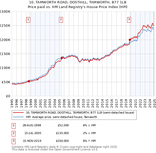 10, TAMWORTH ROAD, DOSTHILL, TAMWORTH, B77 1LB: Price paid vs HM Land Registry's House Price Index