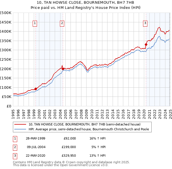 10, TAN HOWSE CLOSE, BOURNEMOUTH, BH7 7HB: Price paid vs HM Land Registry's House Price Index