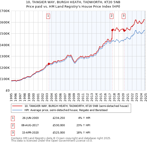 10, TANGIER WAY, BURGH HEATH, TADWORTH, KT20 5NB: Price paid vs HM Land Registry's House Price Index