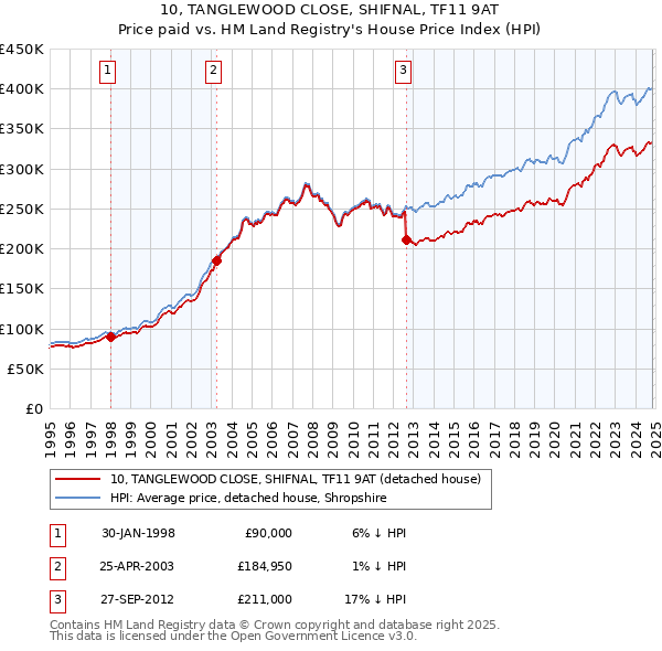 10, TANGLEWOOD CLOSE, SHIFNAL, TF11 9AT: Price paid vs HM Land Registry's House Price Index