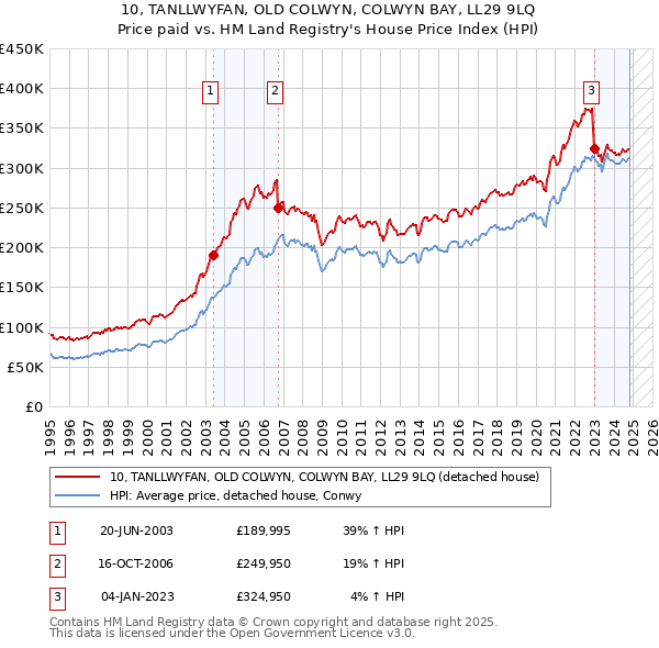 10, TANLLWYFAN, OLD COLWYN, COLWYN BAY, LL29 9LQ: Price paid vs HM Land Registry's House Price Index