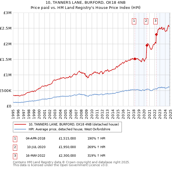 10, TANNERS LANE, BURFORD, OX18 4NB: Price paid vs HM Land Registry's House Price Index