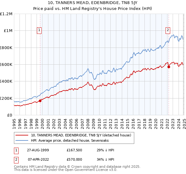 10, TANNERS MEAD, EDENBRIDGE, TN8 5JY: Price paid vs HM Land Registry's House Price Index