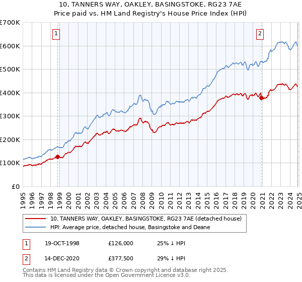 10, TANNERS WAY, OAKLEY, BASINGSTOKE, RG23 7AE: Price paid vs HM Land Registry's House Price Index