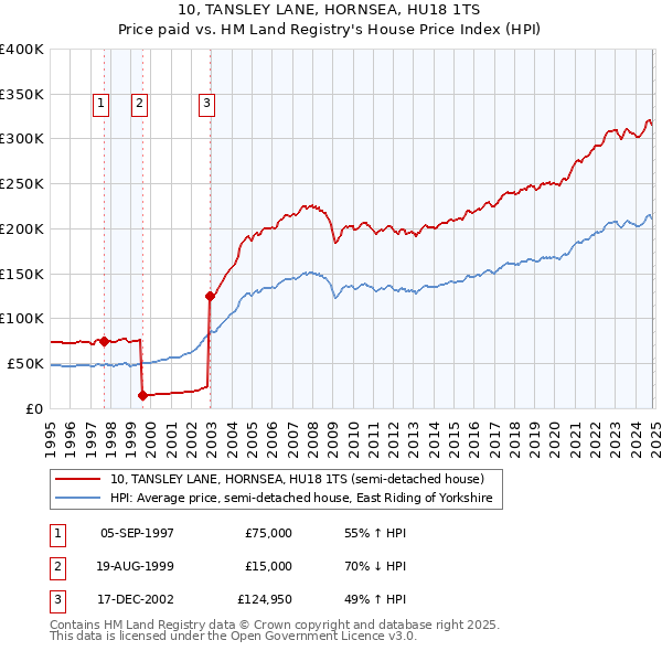 10, TANSLEY LANE, HORNSEA, HU18 1TS: Price paid vs HM Land Registry's House Price Index