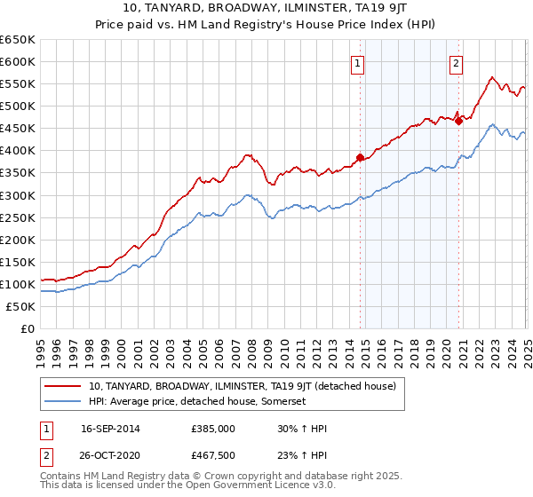 10, TANYARD, BROADWAY, ILMINSTER, TA19 9JT: Price paid vs HM Land Registry's House Price Index