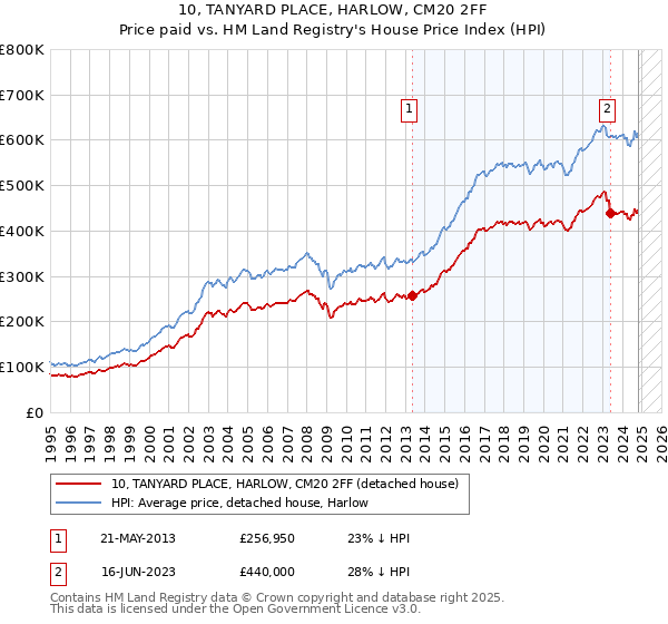 10, TANYARD PLACE, HARLOW, CM20 2FF: Price paid vs HM Land Registry's House Price Index