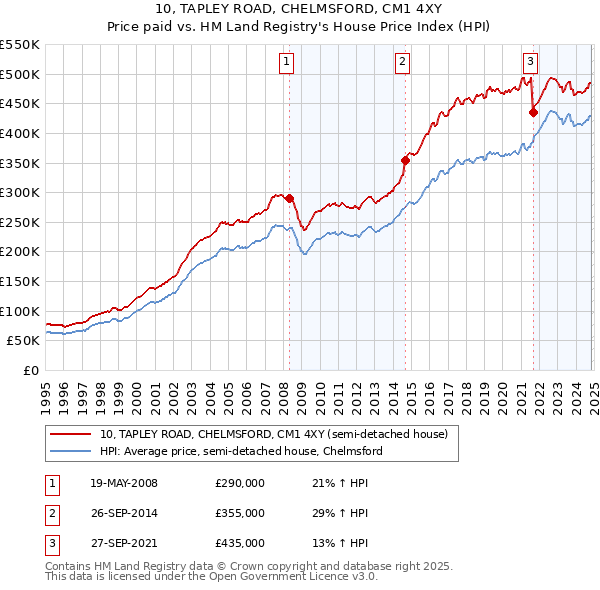 10, TAPLEY ROAD, CHELMSFORD, CM1 4XY: Price paid vs HM Land Registry's House Price Index