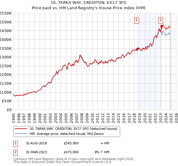 10, TARKA WAY, CREDITON, EX17 3FG: Price paid vs HM Land Registry's House Price Index