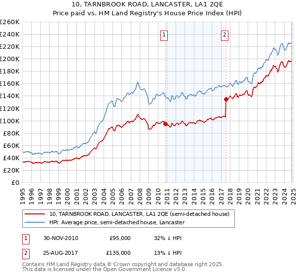 10, TARNBROOK ROAD, LANCASTER, LA1 2QE: Price paid vs HM Land Registry's House Price Index