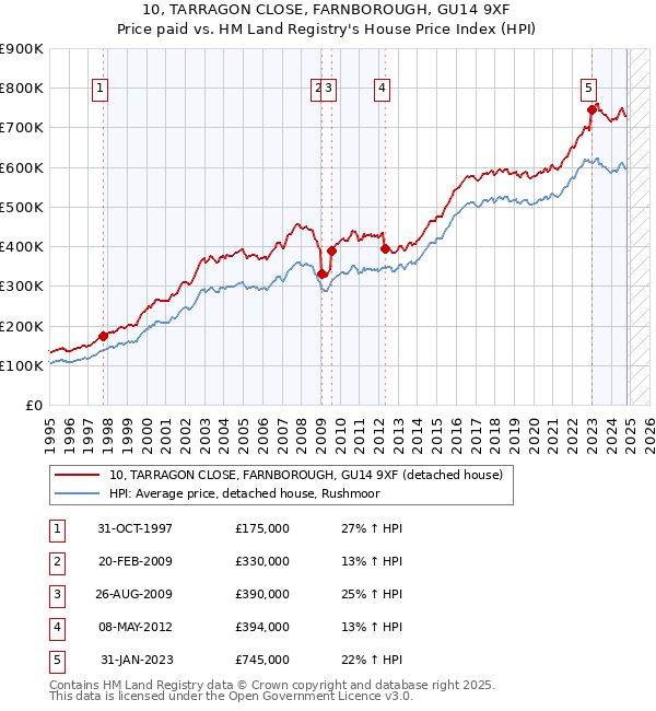 10, TARRAGON CLOSE, FARNBOROUGH, GU14 9XF: Price paid vs HM Land Registry's House Price Index