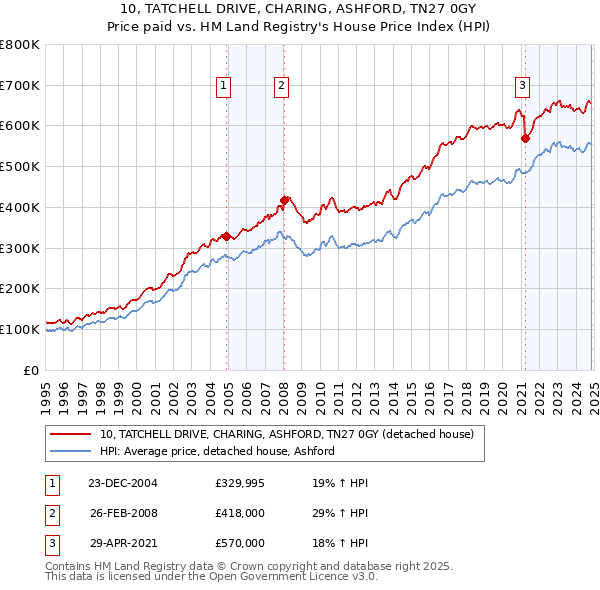 10, TATCHELL DRIVE, CHARING, ASHFORD, TN27 0GY: Price paid vs HM Land Registry's House Price Index