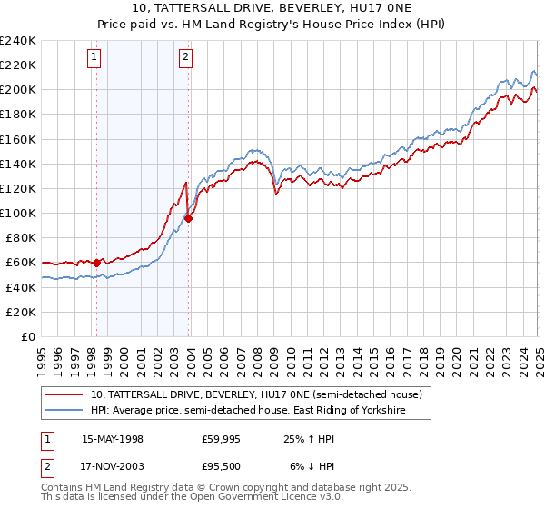 10, TATTERSALL DRIVE, BEVERLEY, HU17 0NE: Price paid vs HM Land Registry's House Price Index