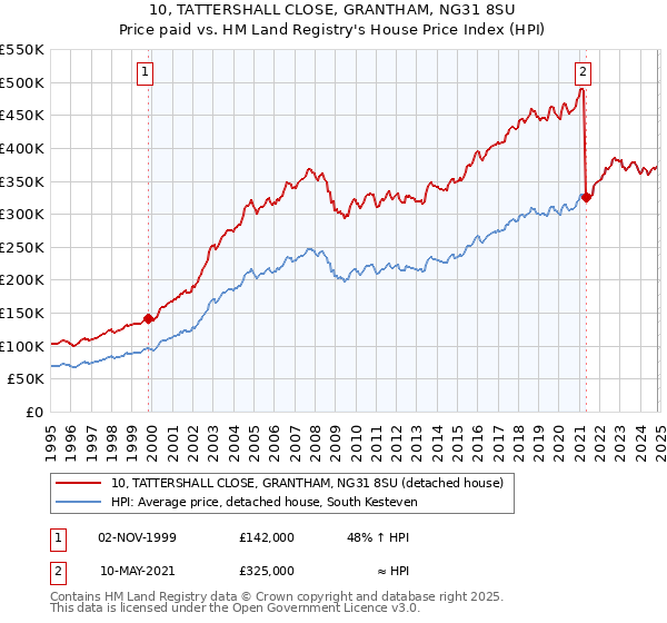 10, TATTERSHALL CLOSE, GRANTHAM, NG31 8SU: Price paid vs HM Land Registry's House Price Index