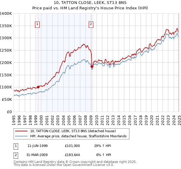 10, TATTON CLOSE, LEEK, ST13 8NS: Price paid vs HM Land Registry's House Price Index